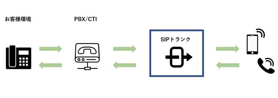 SIPトランク