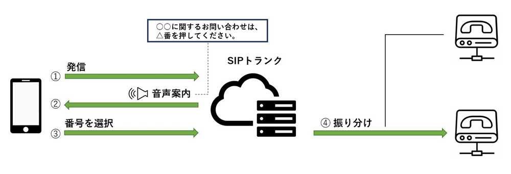 SIPトランク