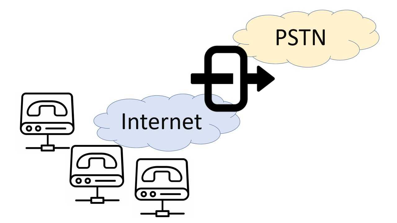 SIP Trunk + Gateway